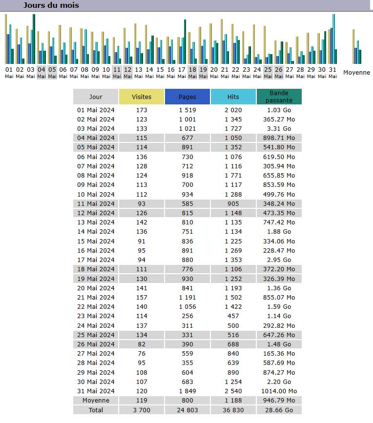 Statistiques Statistiques