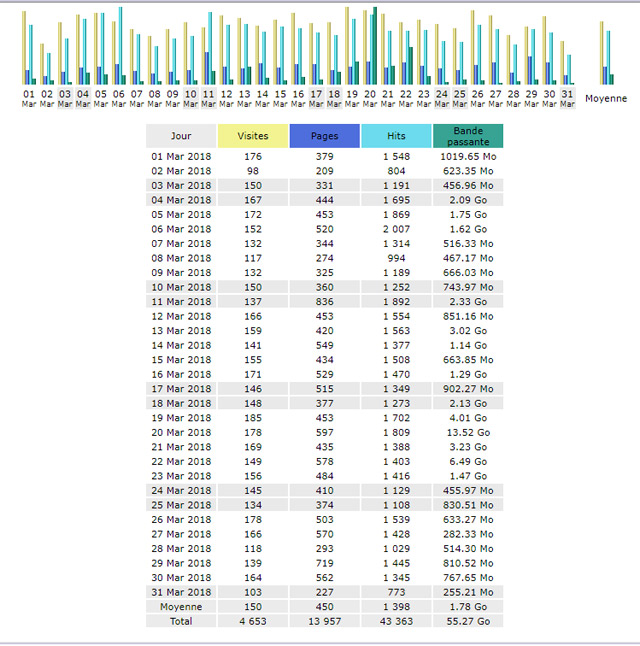  Statistiques