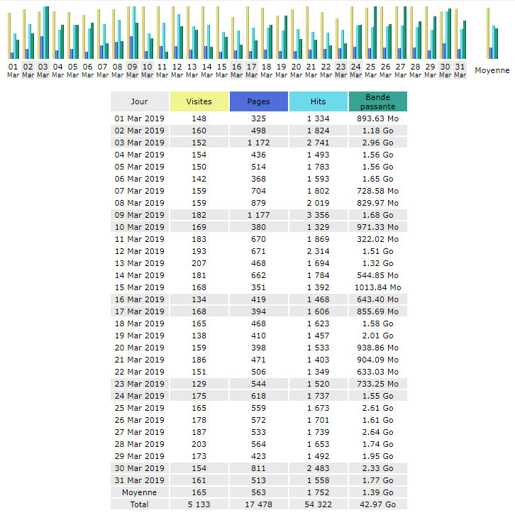  Statistiques