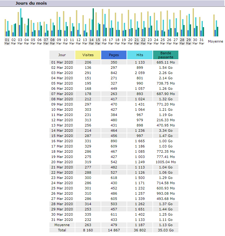 Statistiques Statistiques