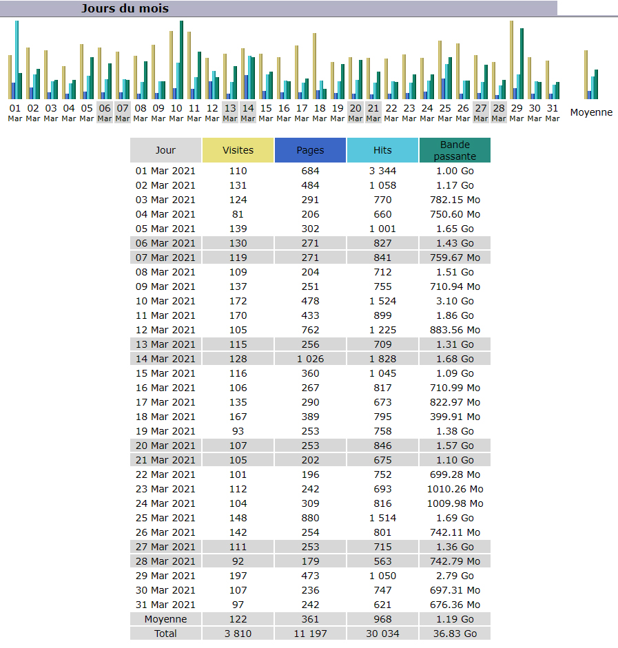 Statistiques Statistiques
