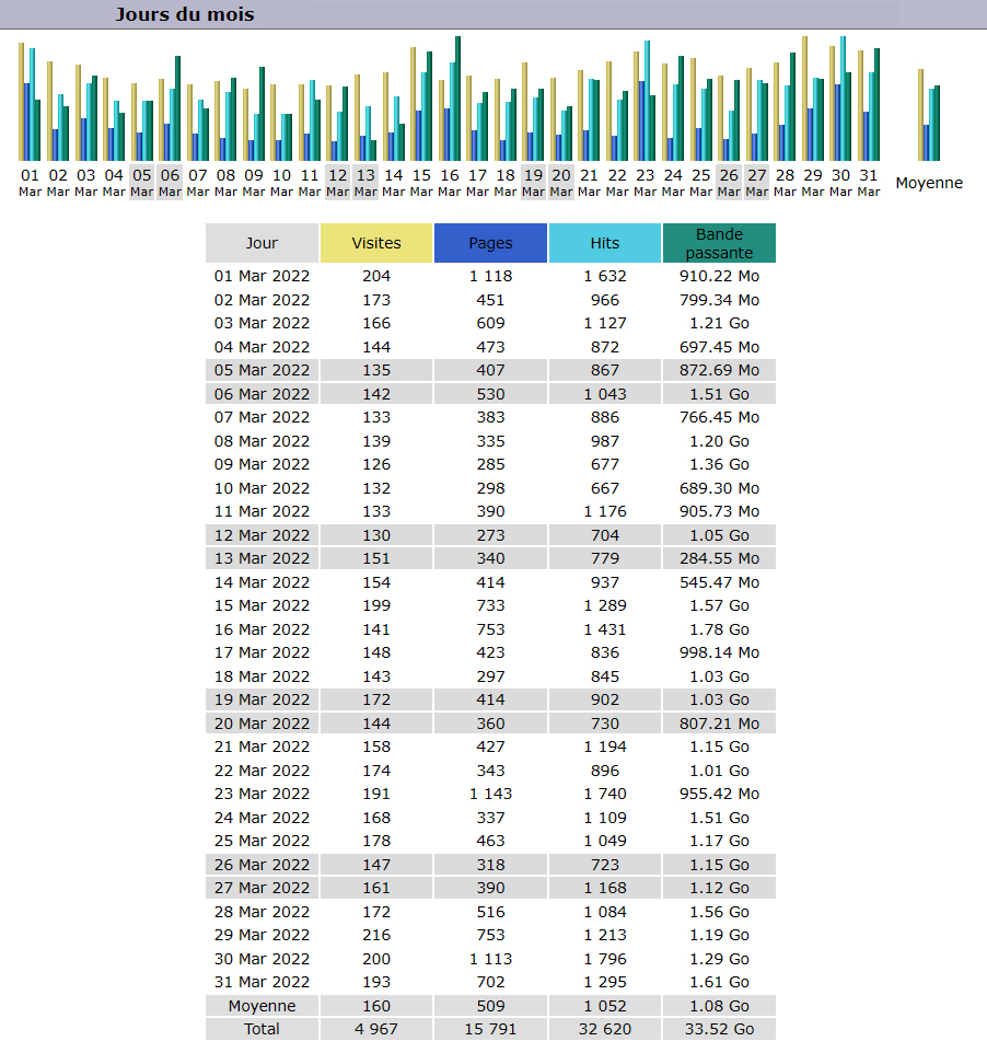 Statistiques Statistiques
