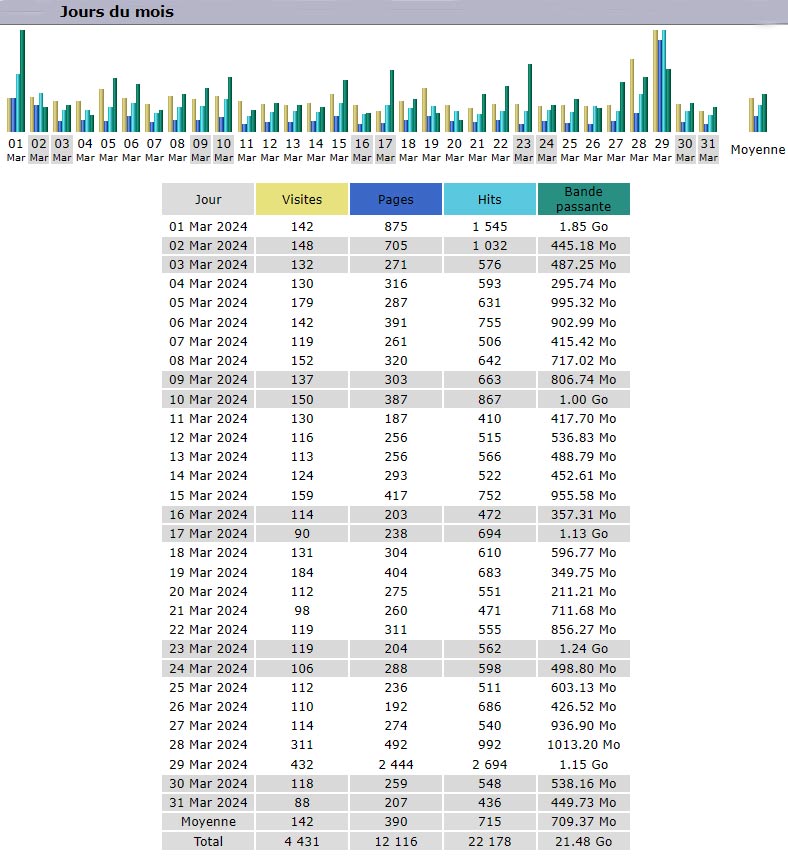Statistiques Statistiques