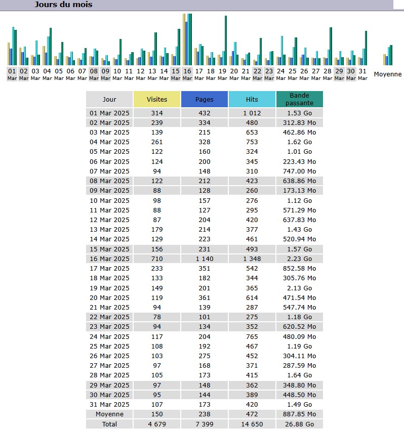 Statistiques