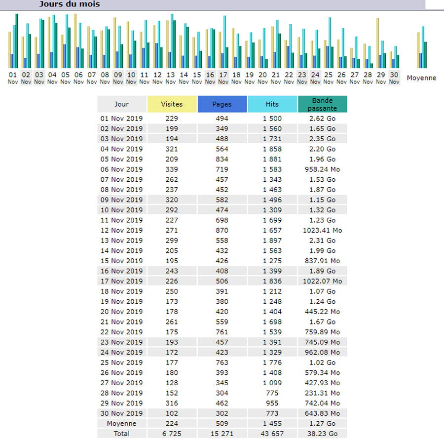 Statistiques Statistiques