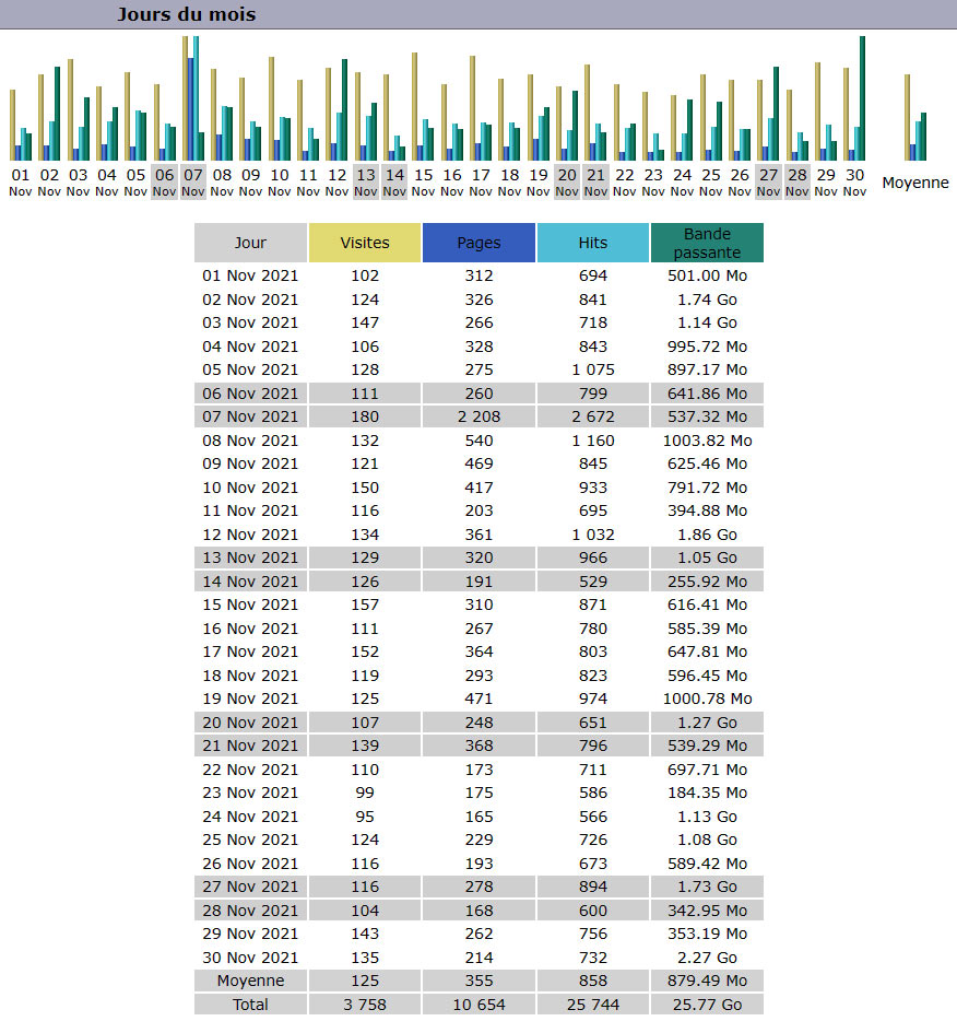 Statistiques Statistiques