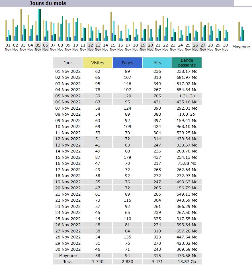 Statistiques Statistiques
