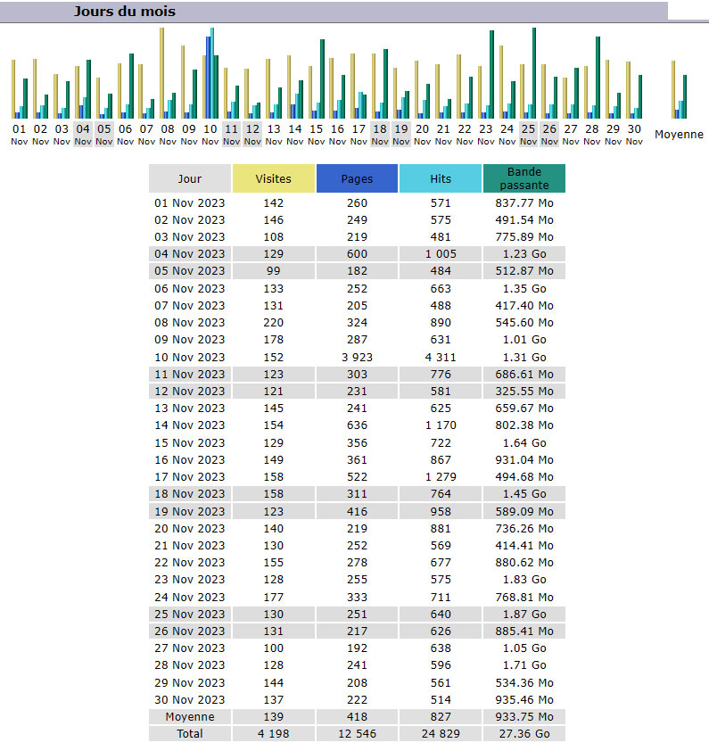 Statistiques Statistiques