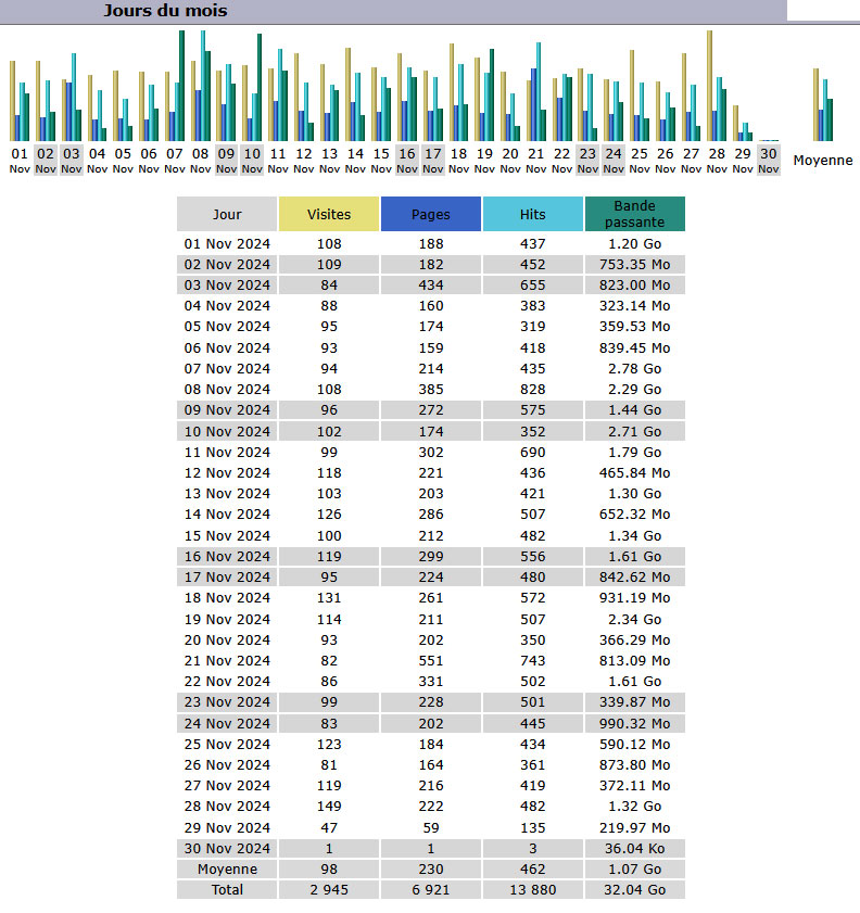 Statistiques Statistiques