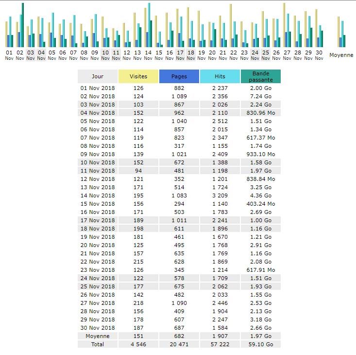  Statistiques