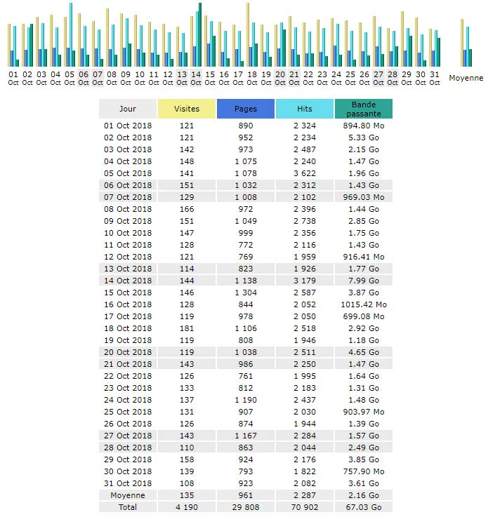  Statistiques