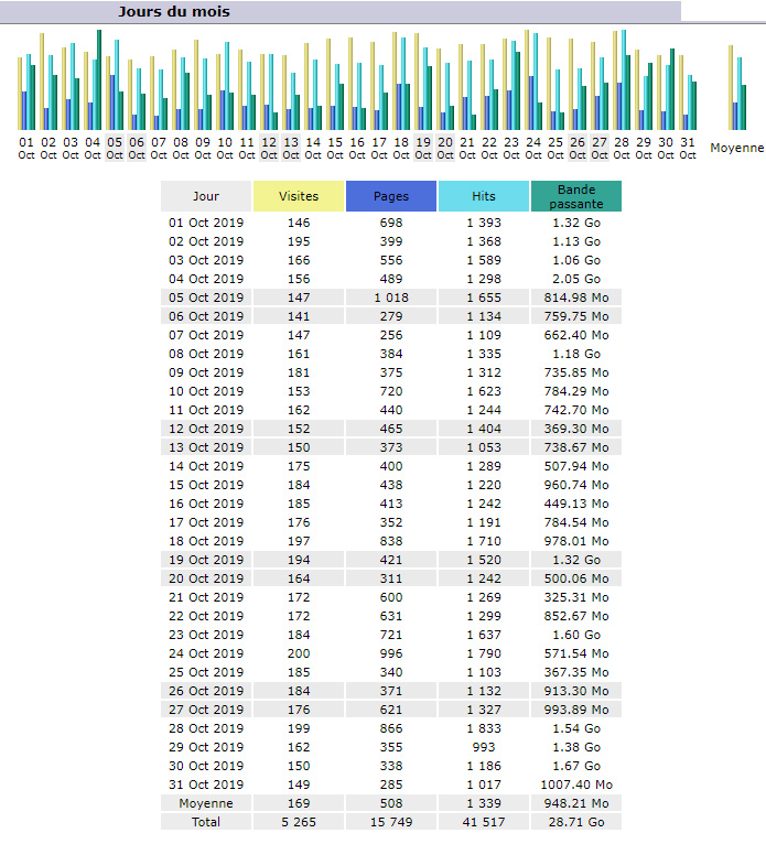 Statistiques Statistiques