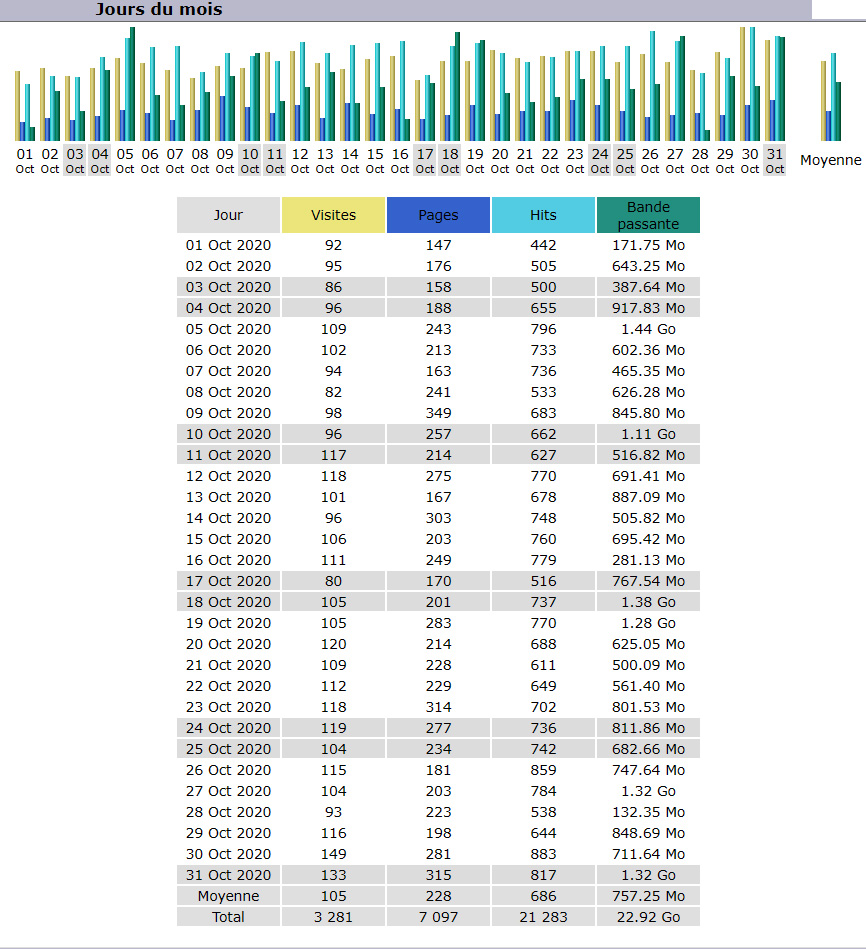 Statistiques Statistiques