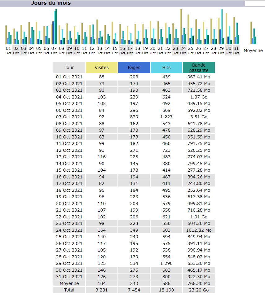 Statistiques Statistiques