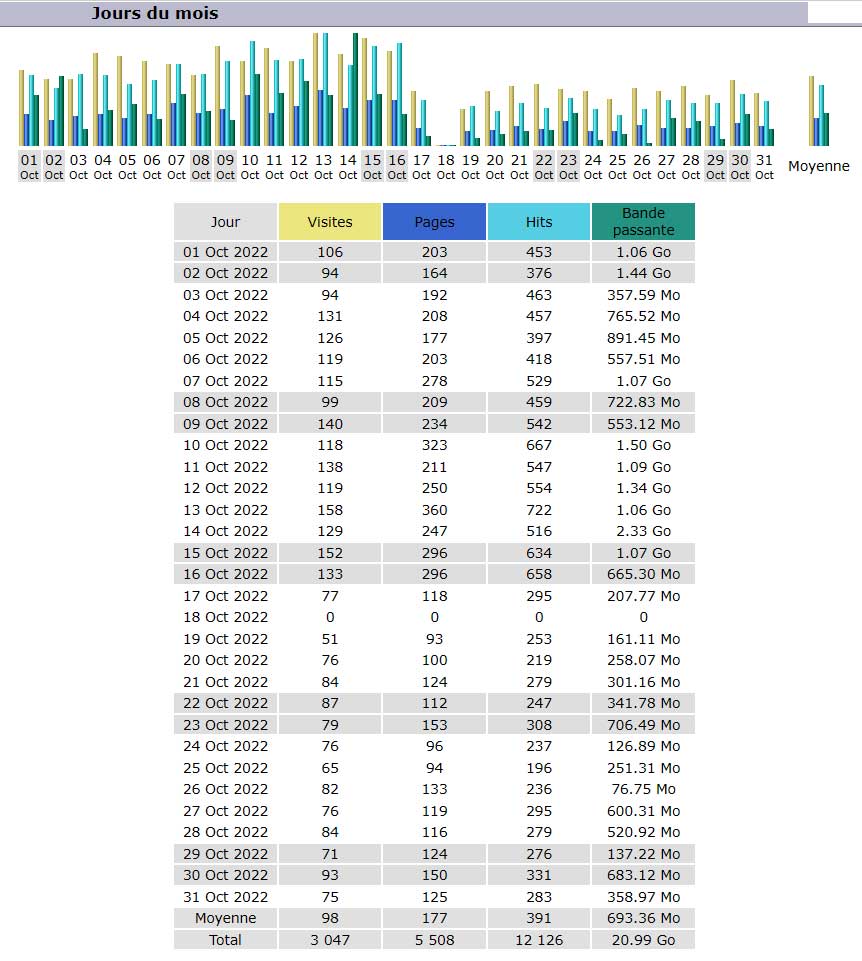 Statistiques Statistiques