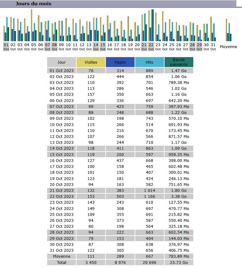 Statistiques Statistiques