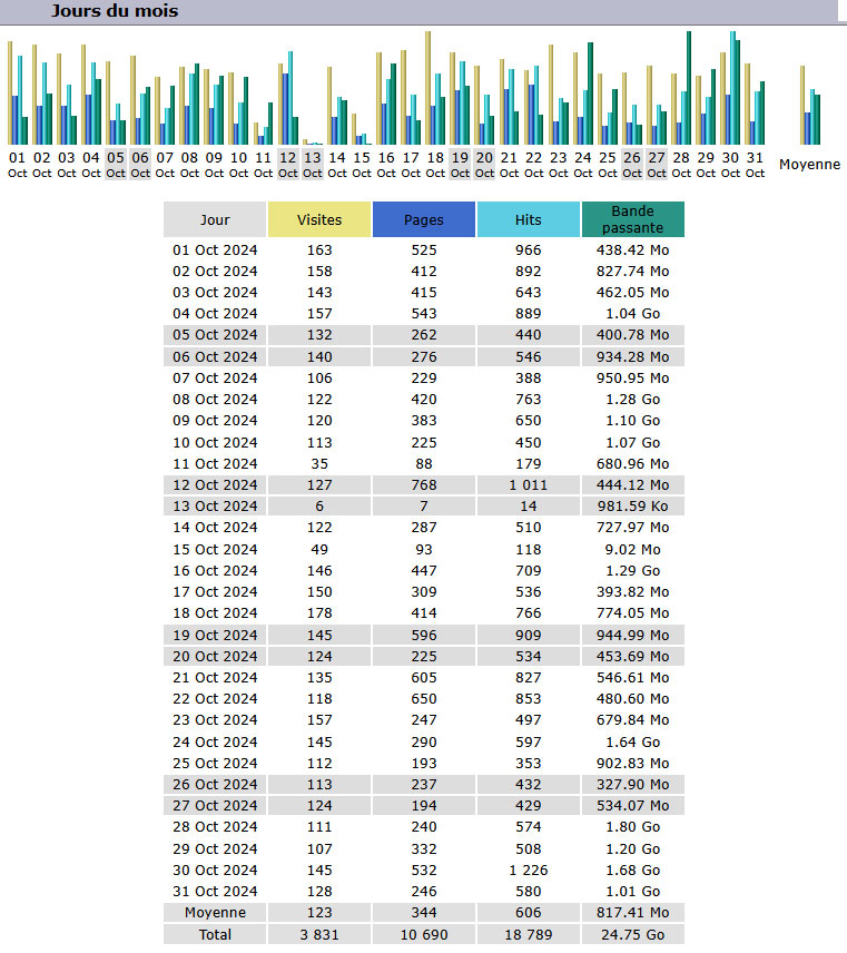 Statistiques Statistiques