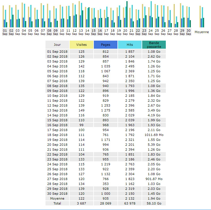  Statistiques