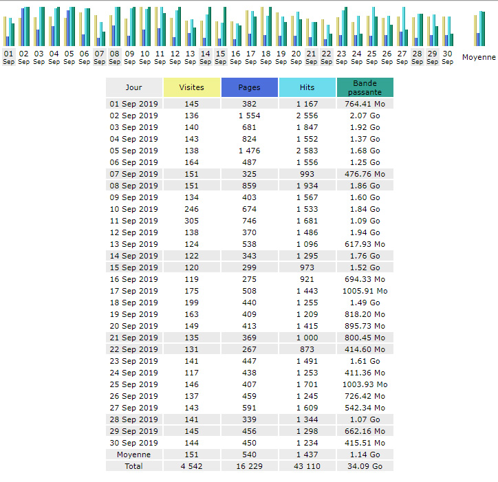 Statistiques Statistiques