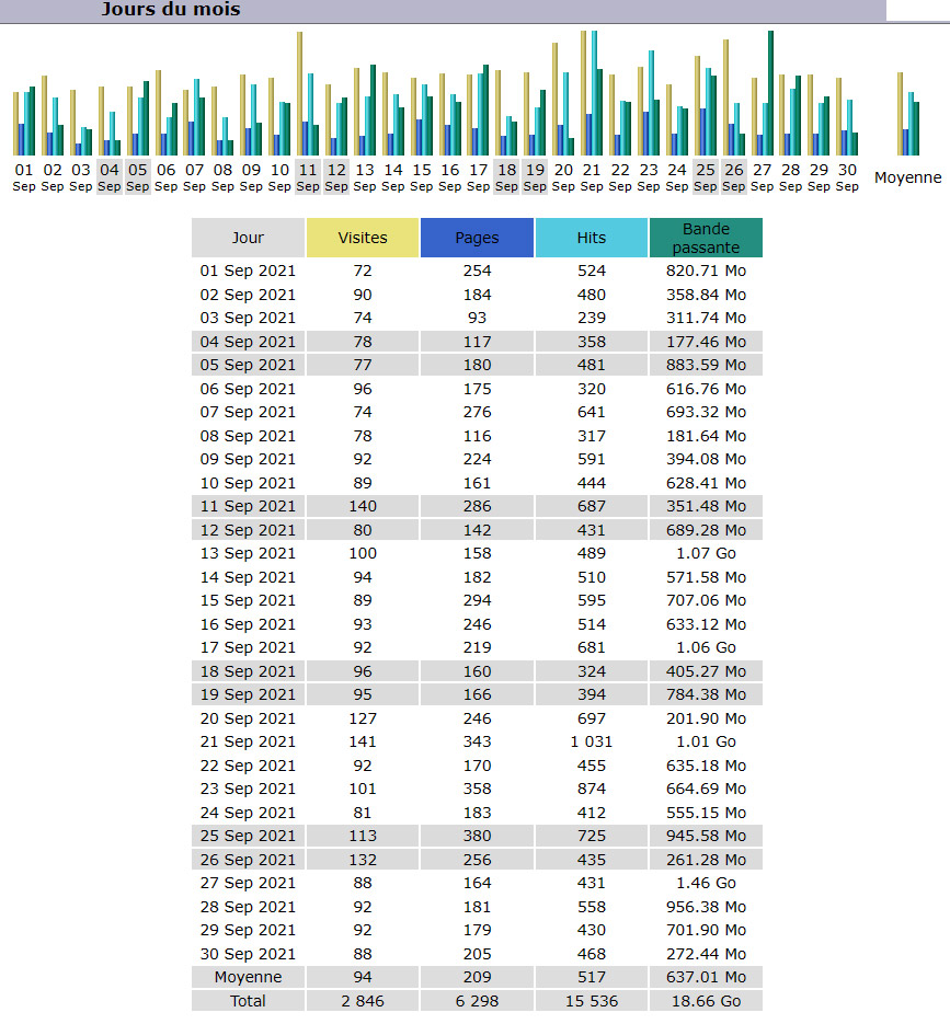 Statistiques Statistiques