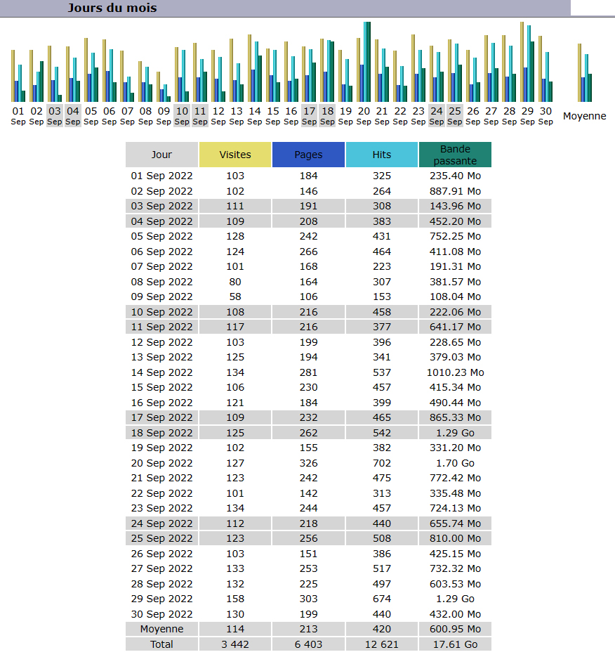 Statistiques Statistiques