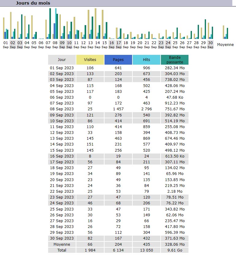 Statistiques Statistiques