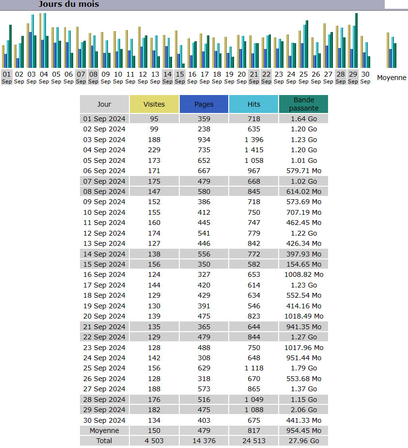 Statistiques Statistiques