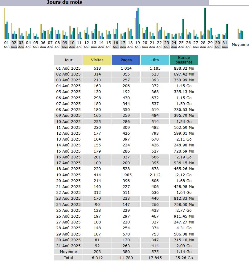 Statistiques