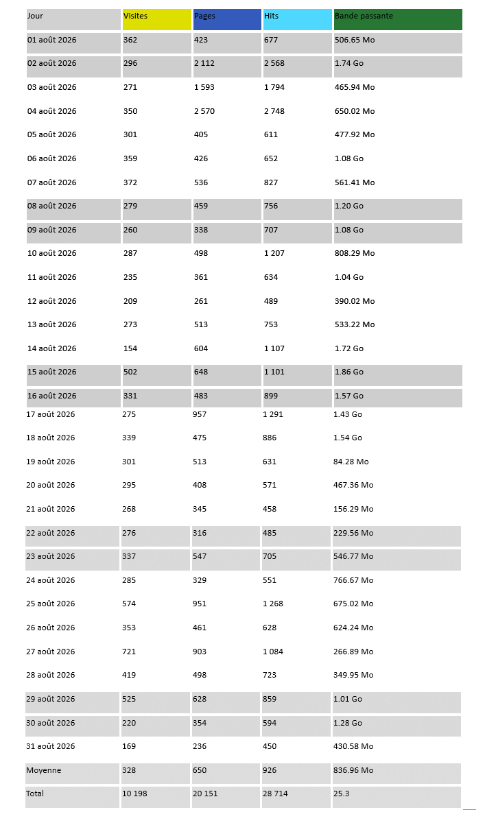 Statistiques