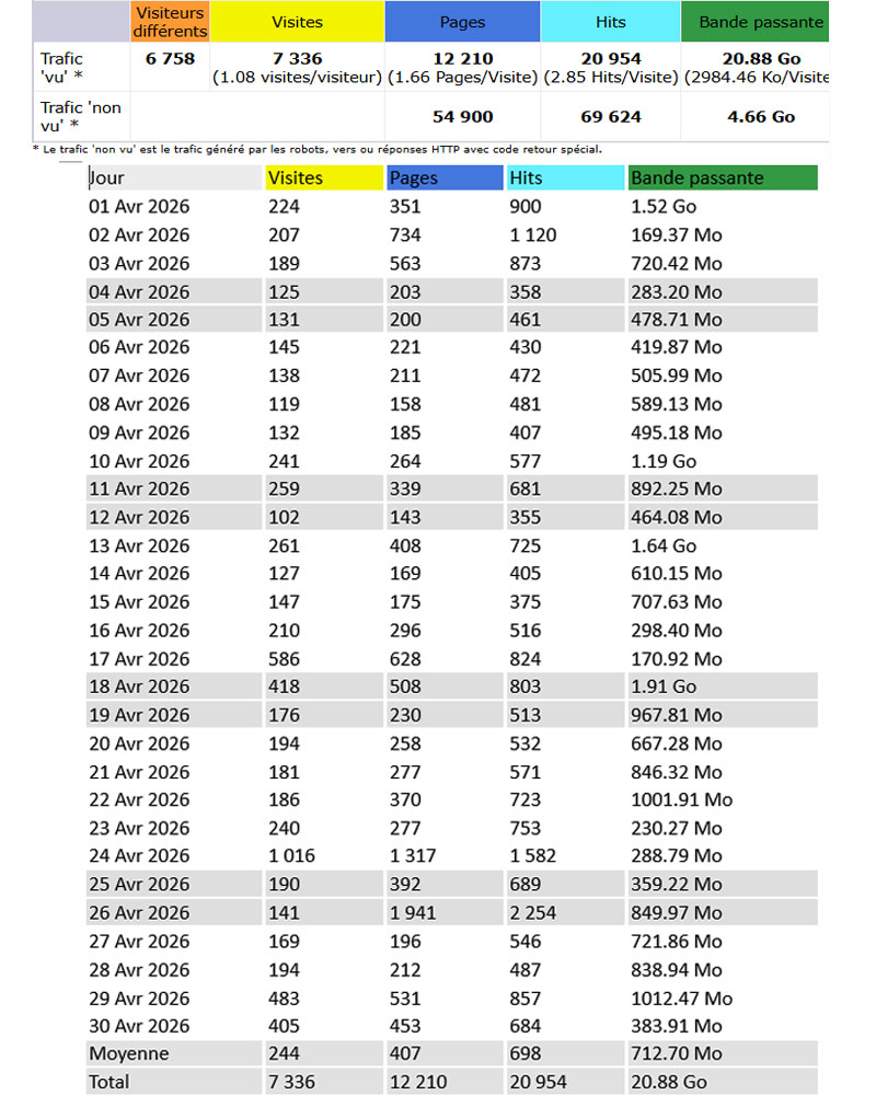 Statistiques Statistiques
