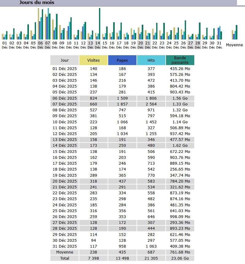 Statistiques Statistiques