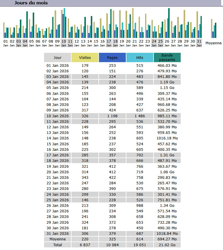 Statistiques