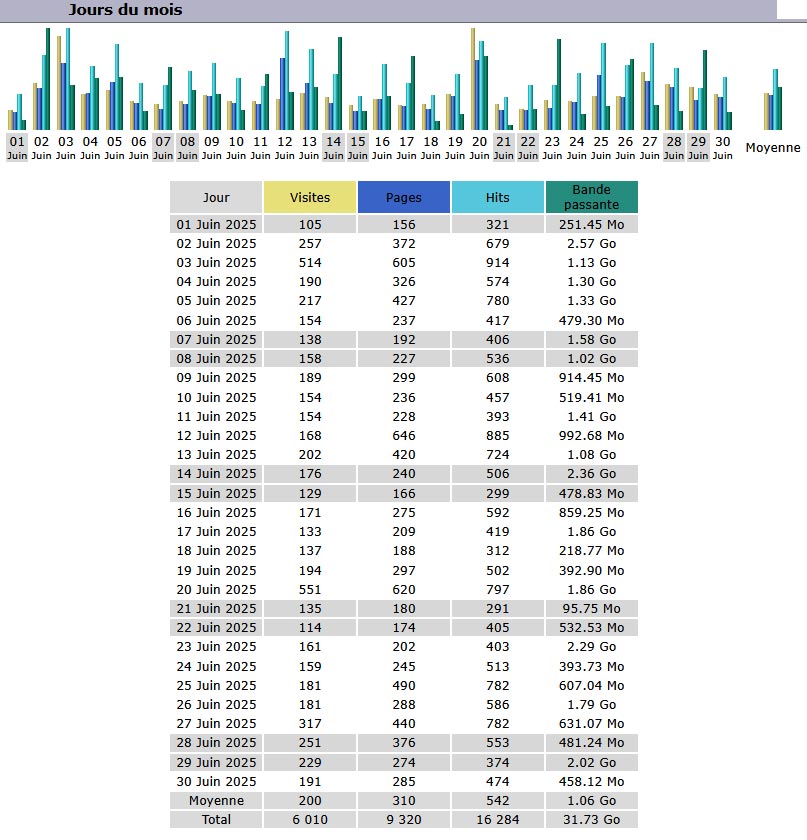 Statistiques Statistiques
