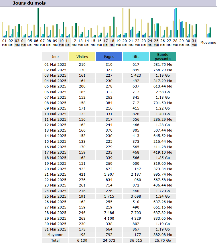 Statistiques