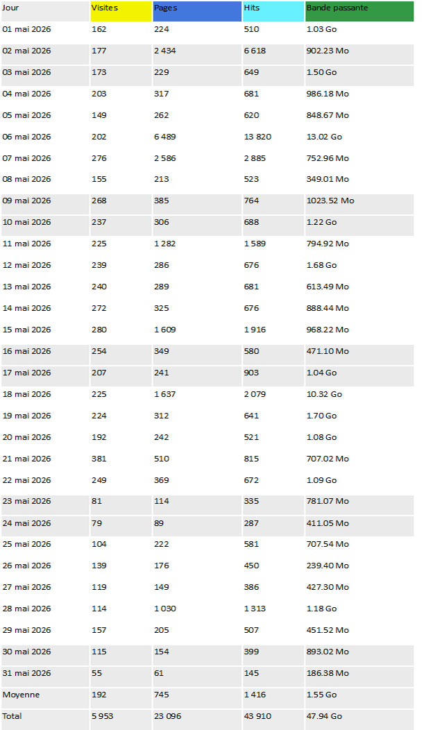Statistiques Statistiques