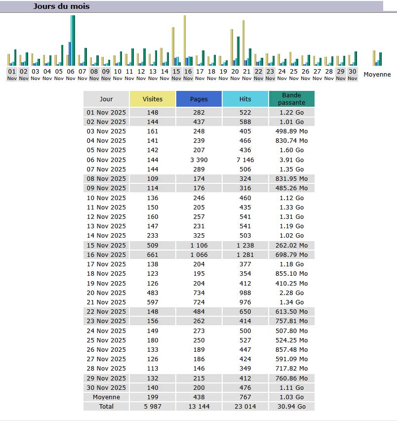 Statistiques Statistiques