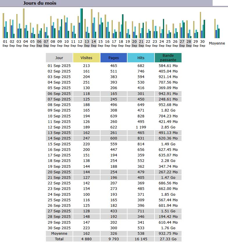 Statistiques Statistiques